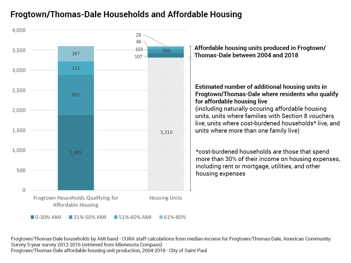 Frogtown Blog - Affordable Housing
