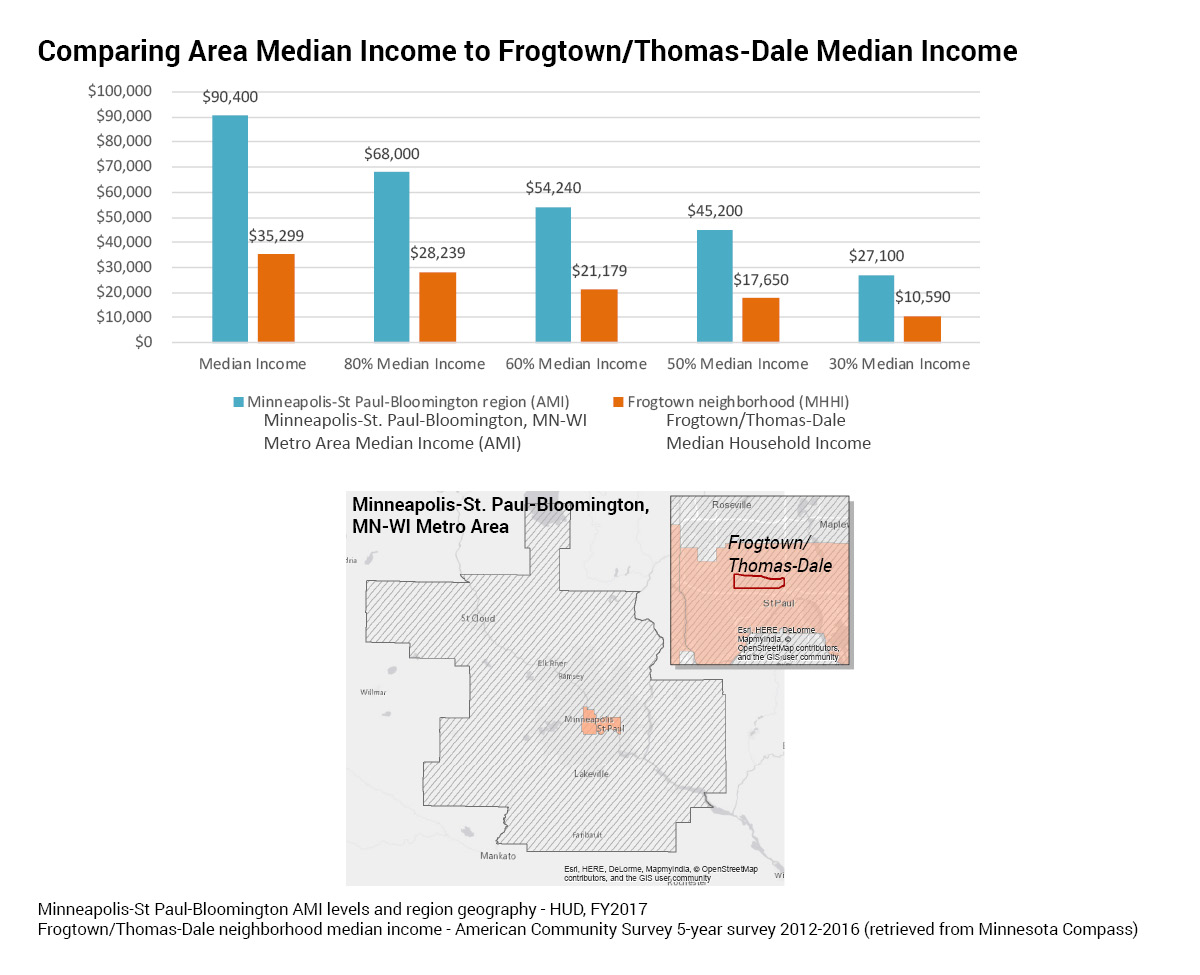 Frogtown Blog - Household Income